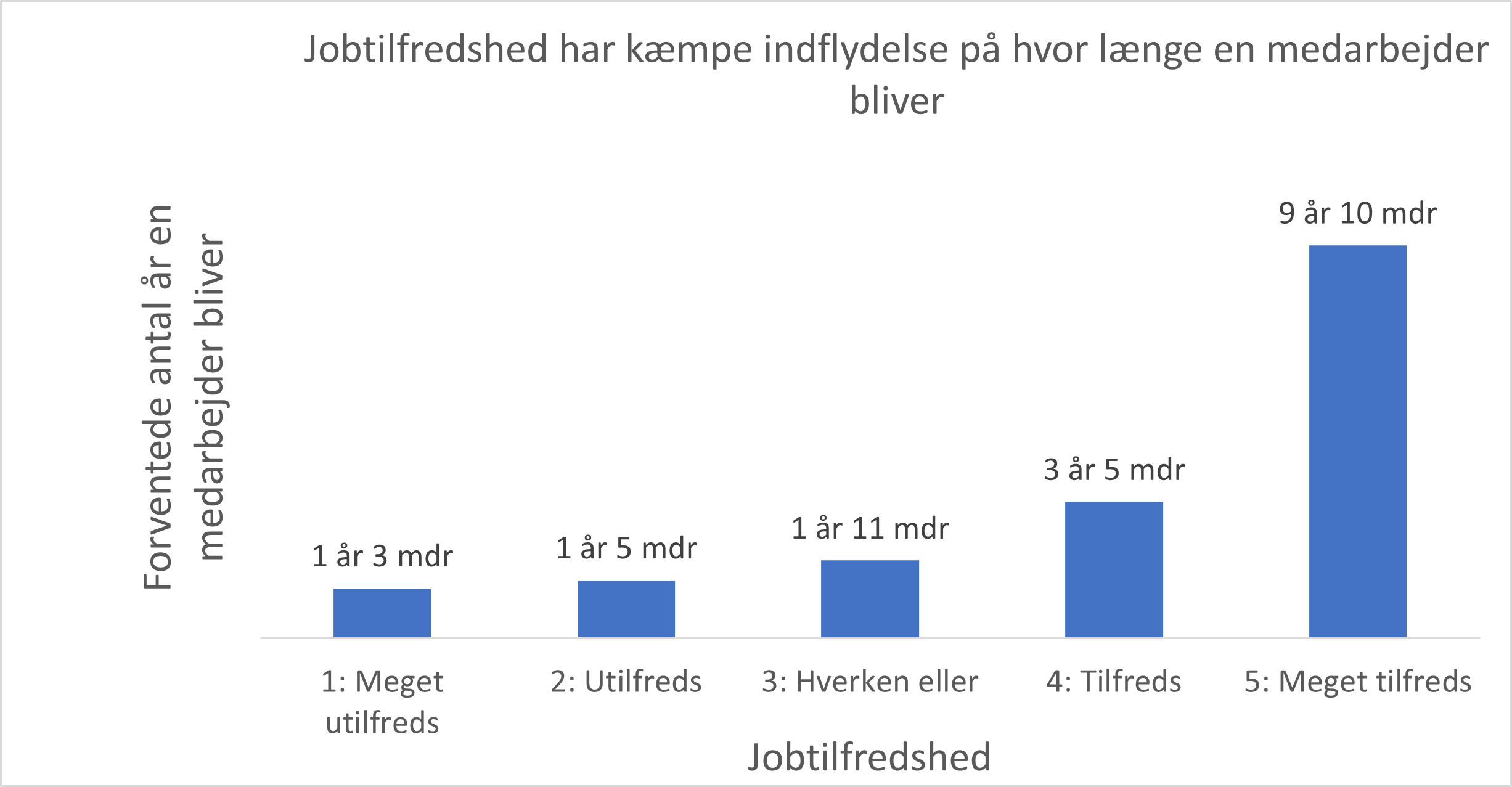 jobtilfredshed og gennemsnitlig ansættelsestid