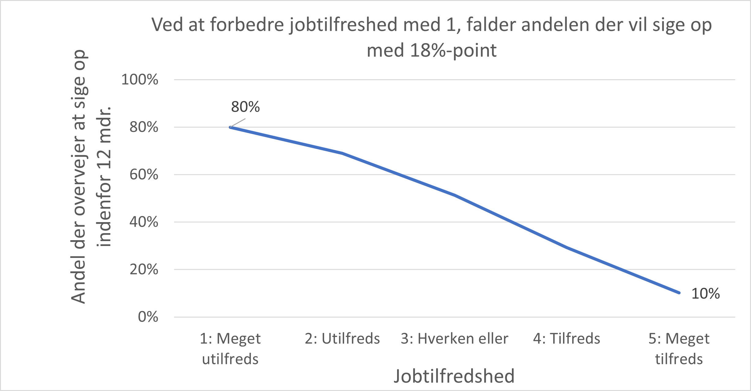 jobtilfredshed og medarbejderchurn